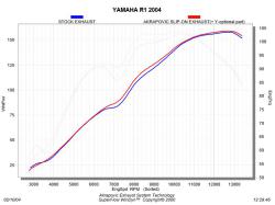 SILENCIOSOS AKRAPOVIC YAMAHA R1 2004/ 2006 SLIP-ON STRRET LEGAL CARBONO/ COPA CARBONO S-Y10SO6-HDTC/1 - foto 2 SILENCIOSOS AKRAPOVIC YAMAHA R1 2004/ 2006 SLIP-ON STRRET LEGAL CARBONO/ COPA CARBONO S-Y10SO6-HDTC/1 - foto 2